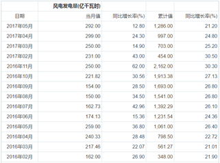 2021年我國風(fēng)電發(fā)電量將達(dá)3252億千瓦時(shí) 2021年我國風(fēng)電發(fā)電量將達(dá)3252億千瓦時(shí)