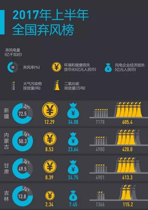 2017年上半年全國棄風(fēng)榜出爐！