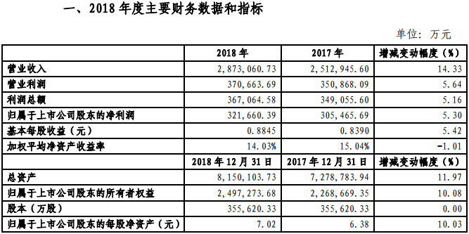 金風(fēng)科技2018年凈利321660.39萬(wàn)元，同比增長(zhǎng)5.3%