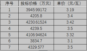 單晶3.1元/瓦、多晶2.9元/瓦以上，華潤電力、南網(wǎng)能源、粵水電近期組件招標價格一覽