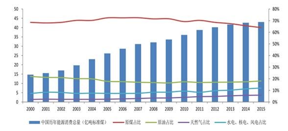 2016年中國(guó)潔能環(huán)保行業(yè)發(fā)展規(guī)模分析 2016年中國(guó)潔能環(huán)保行業(yè)發(fā)展規(guī)模分析