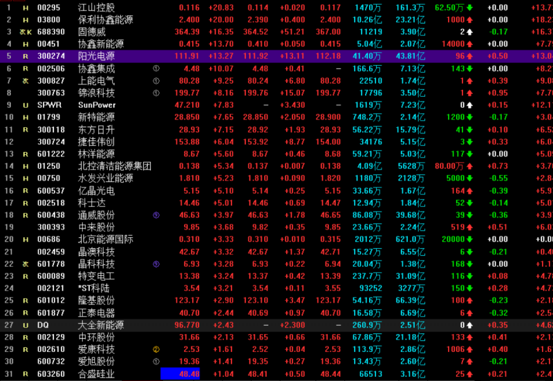 光伏概念持續(xù)走高 協(xié)鑫集成漲停，固德威大漲17%，陽光電源漲超13%