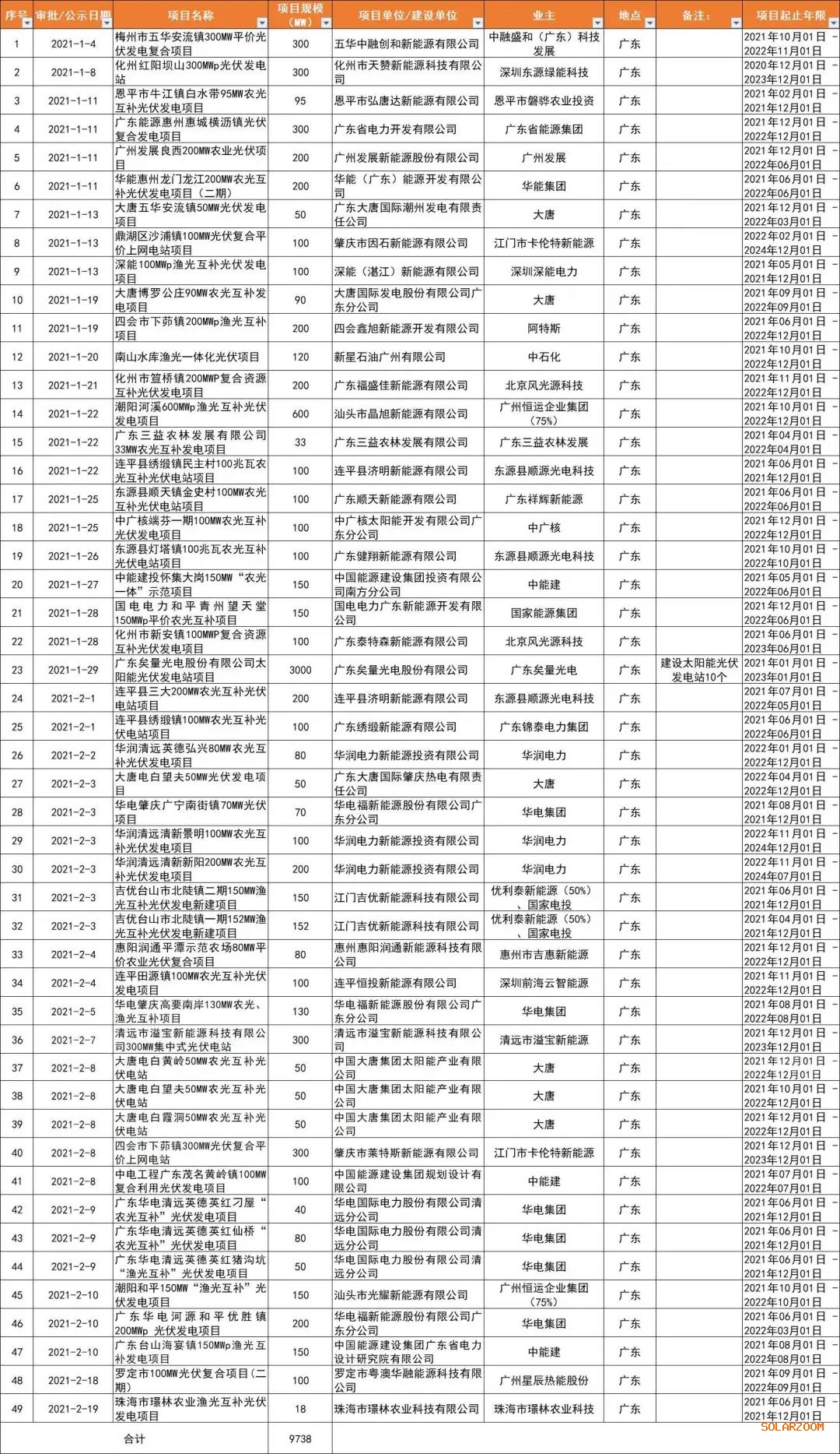 光伏平價熱土廣東?。捍筇?、廣東能源、華潤、陽光電源領銜，32GW項目備案一覽