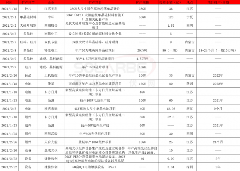 2021擴產(chǎn)競賽再起：硅棒硅片100GW、電池組件63GW、多晶硅24.5萬噸