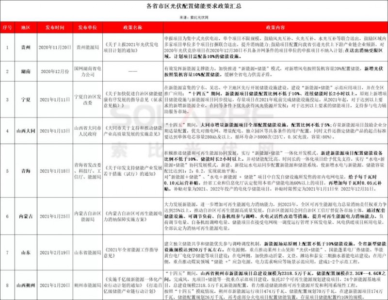 助力零碳時(shí)代，光伏發(fā)電如何做到可儲(chǔ)可控？
