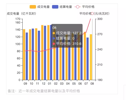 蒙西2021年發(fā)電量調(diào)控征求意見: 競、平價風、光項目保量保價小時數(shù)降至400/300h