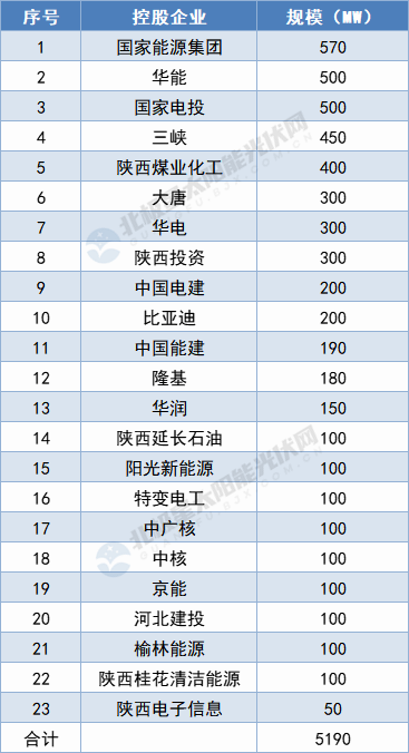 陜西5.19GW保障性光伏項目名單出爐：國家能源集團、華能領(lǐng)攜