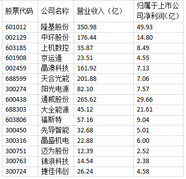 光伏“成就”未來！多家光伏制造上市公司上半年實現(xiàn)雙增長！