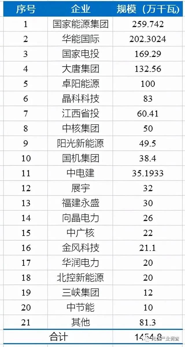 江西公布14.5GW光伏項(xiàng)目庫名單 國家能源集團(tuán)、華能均超2GW！