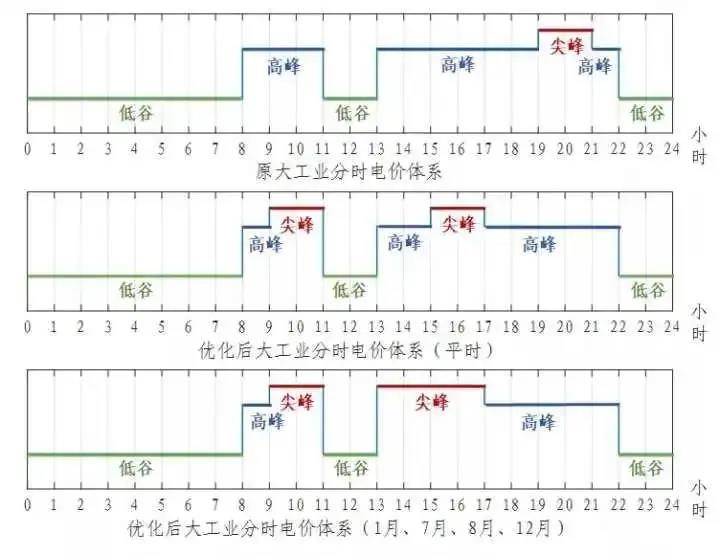 浙江省“分時(shí)電價(jià)”政策今日正式執(zhí)行！