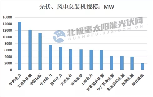 最高14.7GW！21家上市央國(guó)企2021上半年風(fēng)電、光伏裝機(jī)排行