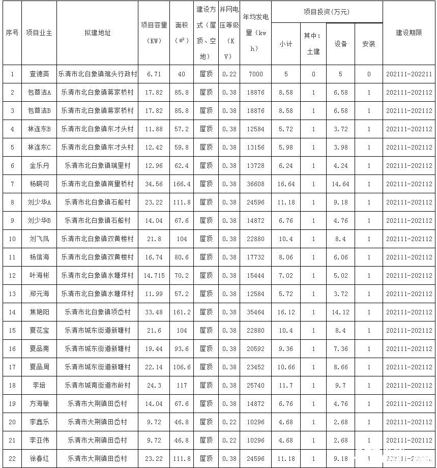 78戶，總裝機(jī)容量1483.69kW！浙江樂清市發(fā)改局發(fā)布2021年第二十三批居民家庭屋頂分布式光伏發(fā)電項目備案通知