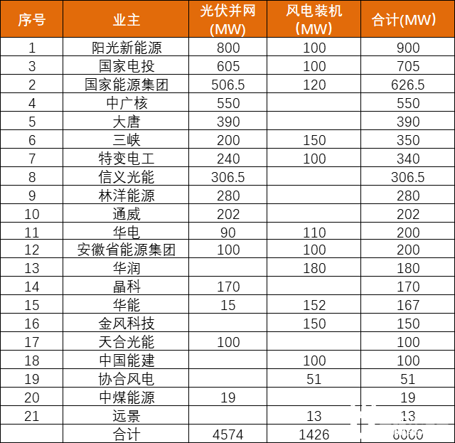 安徽能源局發(fā)布6GW風(fēng)、光項(xiàng)目優(yōu)選名單：陽光新能源、國家電投、國家能源集團(tuán)領(lǐng)銜