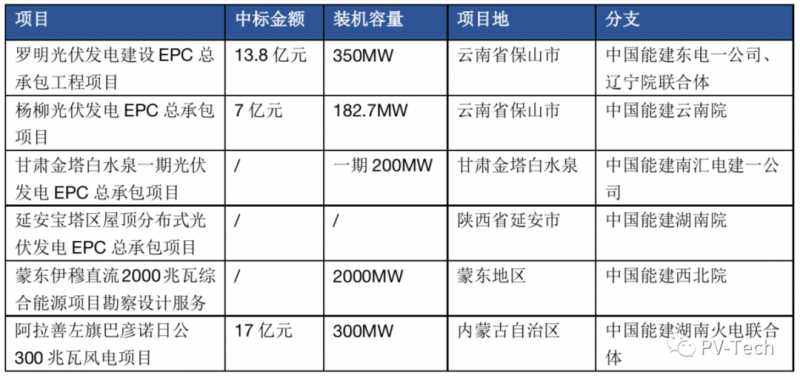 超3GW！中國能建中標(biāo)多個(gè)光伏項(xiàng)目！
