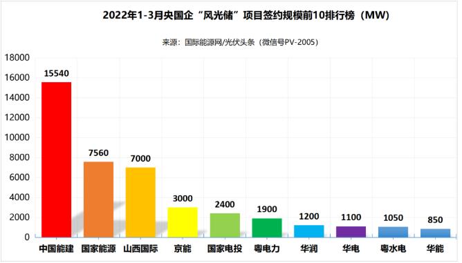 一季度69.29GW“風(fēng)光儲(chǔ)”項(xiàng)目：央國(guó)企占61.32%、中國(guó)能建、國(guó)家能源集團(tuán)領(lǐng)跑! (詳見文內(nèi))