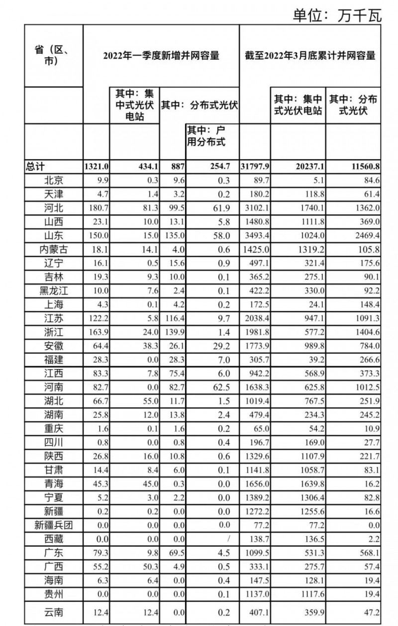 河南、河北和山東，工商業(yè)如火如荼！2022年一季度光伏發(fā)電建設(shè)運(yùn)行情況