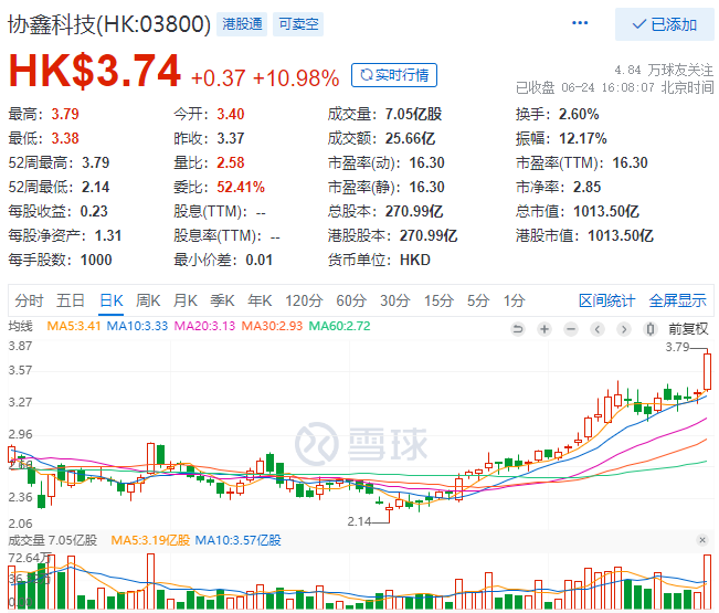 協(xié)鑫科技股價大漲10.98%，市值重回千億港元大關！