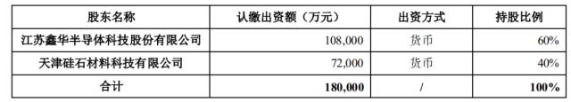 注資45億！TCL科技攜手江蘇中能布局10萬噸顆粒硅+1萬噸電子級多晶硅！