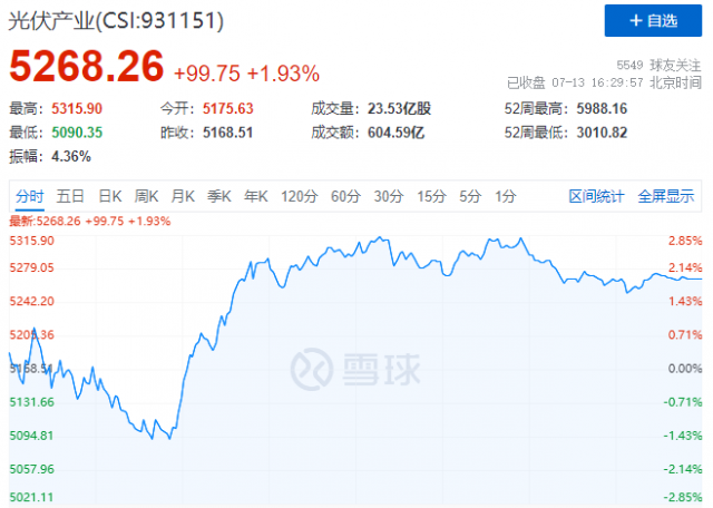 歐美市場(chǎng)再傳利好，逆變器、組件領(lǐng)漲光伏板塊！