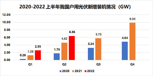 戶用8.91GW！國家能源局發(fā)布2022年上半年光伏發(fā)電建設運行情況