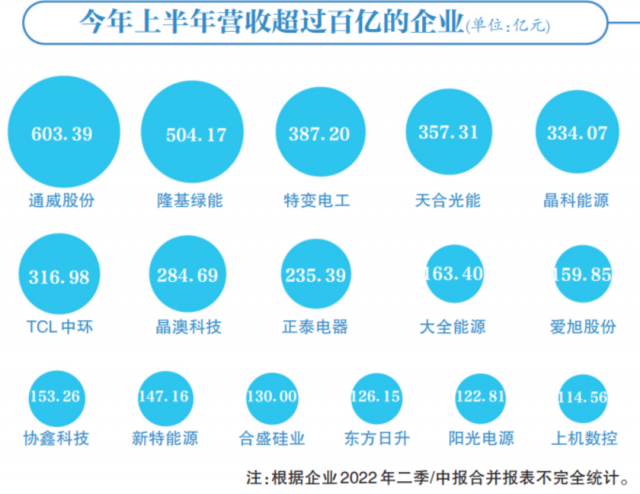 光伏賽道集體“鍍金”，16企業(yè)躋身百億俱樂部