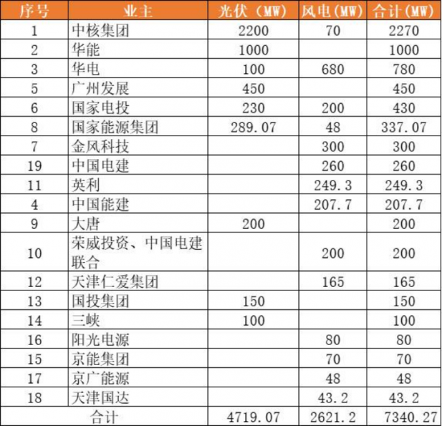 天津9.2GW風(fēng)光項(xiàng)目（含儲(chǔ)備）下發(fā)：中核集團(tuán)2.3GW、華能1GW領(lǐng)銜