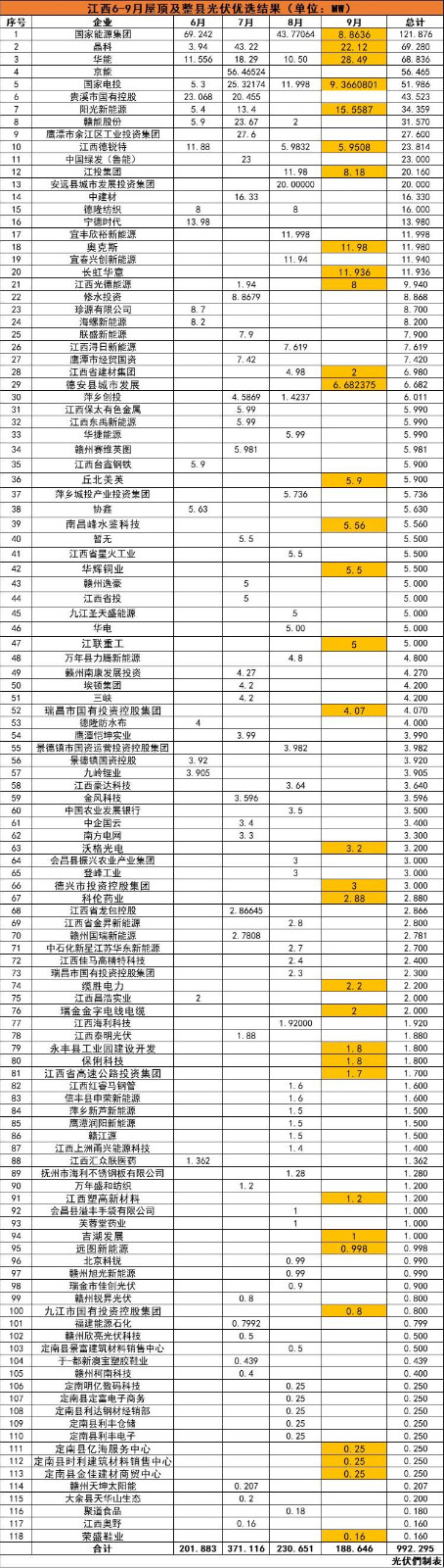 江西992MW分布式光伏優(yōu)選名單：國能投、晶科、華能、京能、國家電投等領(lǐng)銜