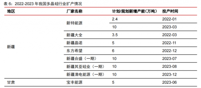 硅料產(chǎn)能密集釋放！光伏級(jí)三氯氫硅漲價(jià)一觸即發(fā)