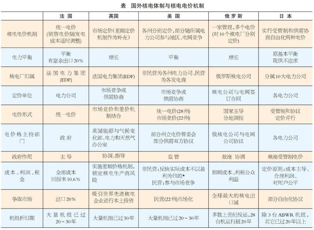 核電價(jià)格是怎么制定出來(lái)的?來(lái)看看各核電大國(guó)