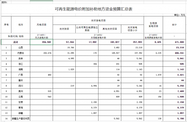 光伏25.8億！財政部提前下達2023年可再生能源補貼！