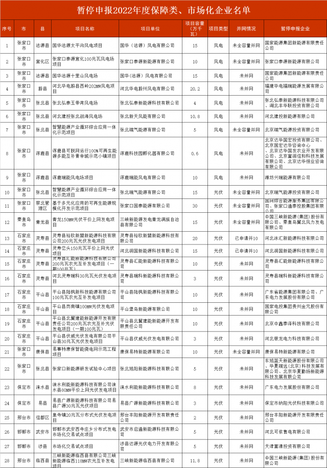 河北暫停2.8GW風(fēng)光項(xiàng)目申報(bào)！涉及國(guó)電投、三峽、國(guó)家能源集團(tuán)等