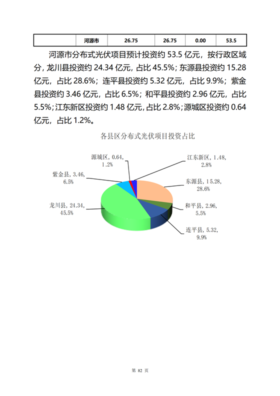 《河源市光伏發(fā)電產(chǎn)業(yè)發(fā)展規(guī)劃(2022-2025年)》(征求意見(jiàn)稿)_86.png
