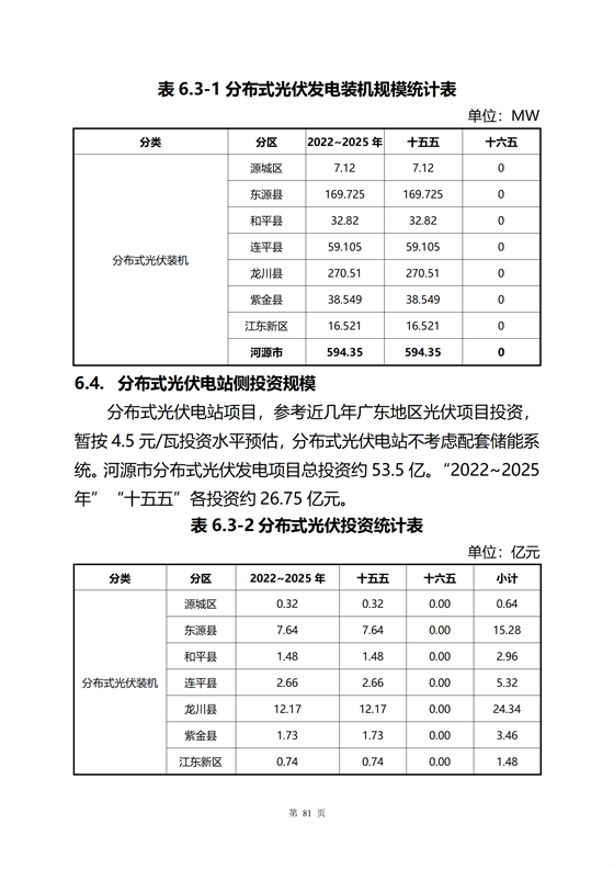 《河源市光伏發(fā)電產(chǎn)業(yè)發(fā)展規(guī)劃(2022-2025年)》(征求意見(jiàn)稿)_06.png