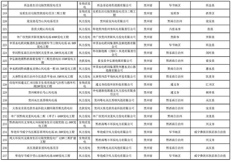 7335個！國家電網(wǎng)與南方電網(wǎng)分別公布可再生能源發(fā)電補(bǔ)貼合規(guī)項(xiàng)目清單（第一批）