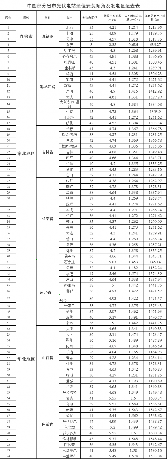 速查！中國各省市光伏電站最佳安裝傾角、發(fā)電量、年利用小時數(shù)