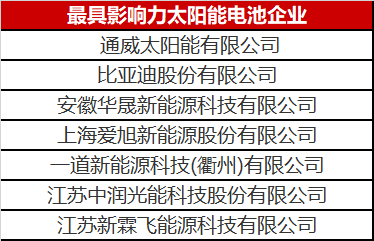 光伏圈又出大新聞：最具影響力太陽能電池企業(yè)揭曉！