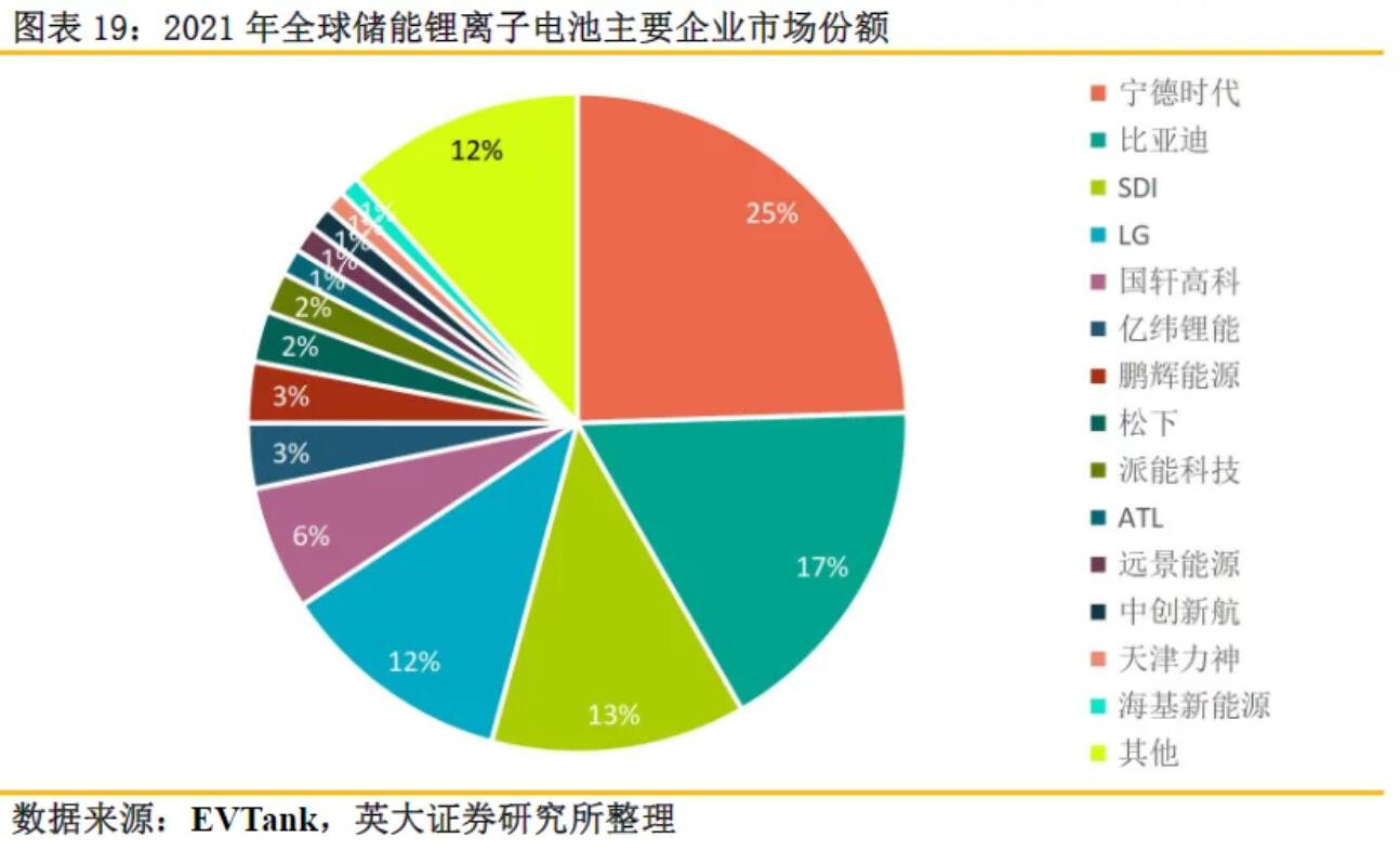 全球儲能鋰電池出貨量再創(chuàng)新高，受益上市公司梳理