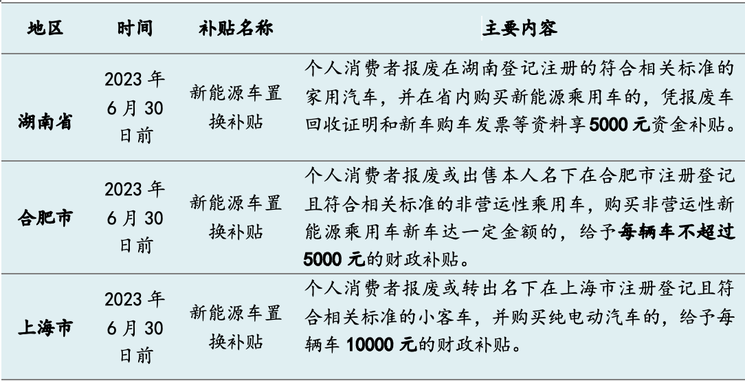 今年十余省市發(fā)“購車紅包”：總額超5億，新能源補貼過萬元