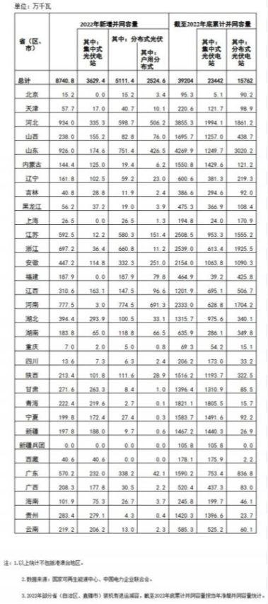 國家能源局: 2022年全國光伏裝機87.41GW,集中式36.29GW、分布式51.11GW