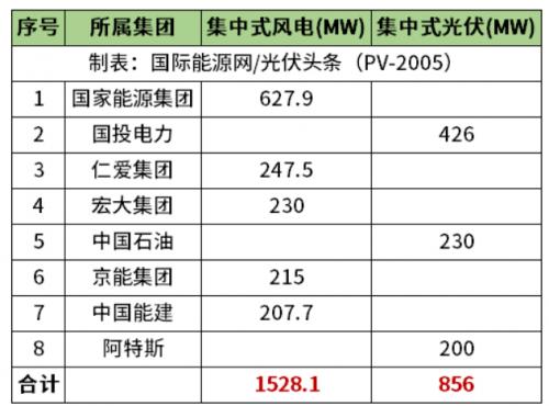 天津2.38GW風(fēng)光項(xiàng)目清單公布!國(guó)家能源集團(tuán)、國(guó)投、中石油、中國(guó)能建等領(lǐng)銜