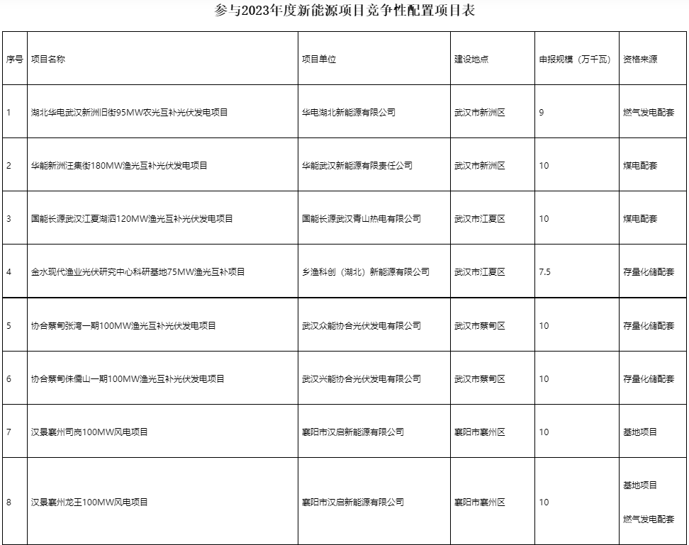 國(guó)家電投、國(guó)家能源集團(tuán)等領(lǐng)銜！湖北6.9GW新能源清單公布