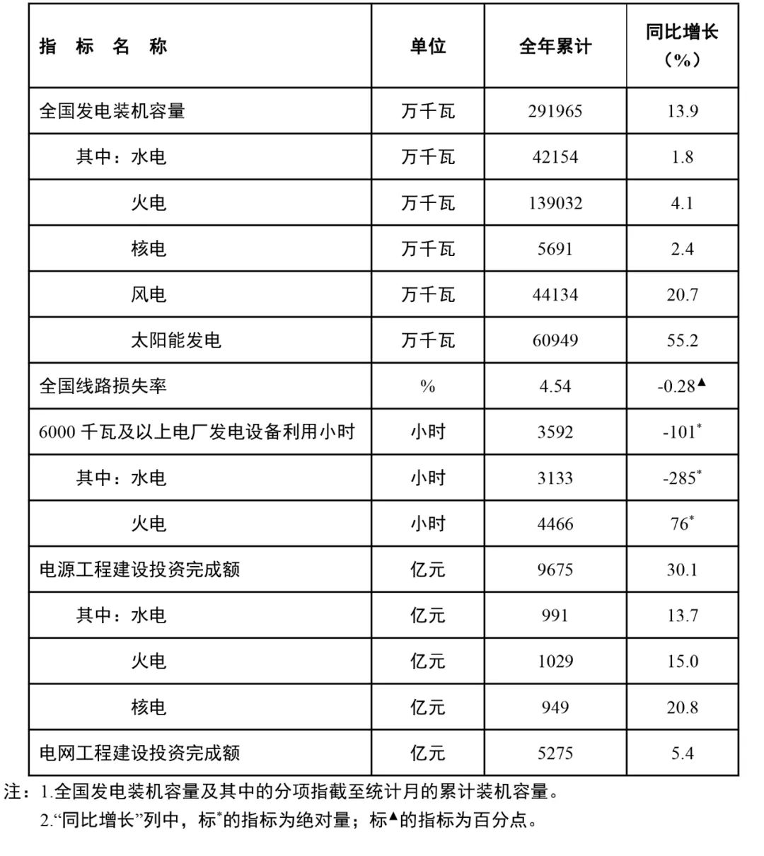 國家能源局：全國風(fēng)電裝機(jī)容量約4.4億千瓦，同比增長20.7%