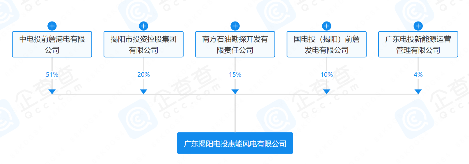 2億元！國家電投等在揭陽成立風電公司