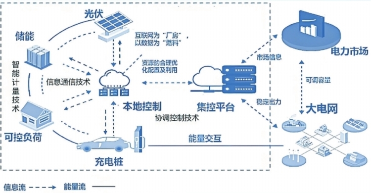 深圳虛擬電廠接入運營商45家 撬動產(chǎn)業(yè)鏈上、中、下游聚合