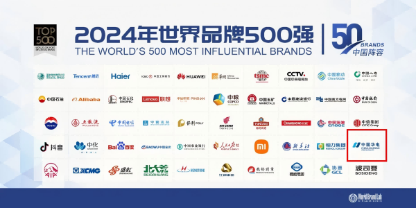 中國華電蟬聯(lián)世界品牌500強(qiáng)、排名上升33位